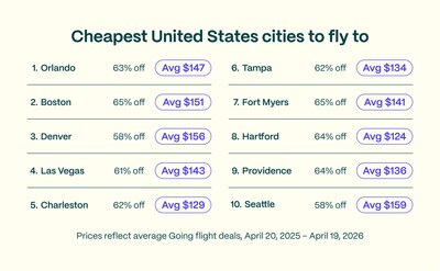 Cheapest United States cities to fly to based on average Going flight deals, April 20, 2025 to April 19, 2026