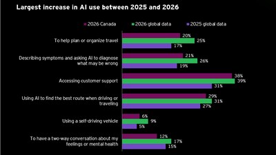 2026 EY AI Sentiment Study (CNW Group/EY (Ernst & Young))