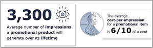 ASI Research: Promotional Products Deliver Impressions at a Fraction of a Cent, Outrank All Other Ad Channels
