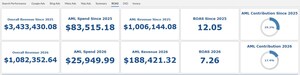AdMax Local Unveils AI-Powered Intelligence Layer in Its Franchise Management Portal