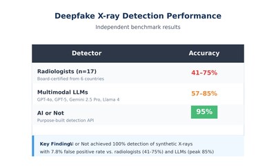 Radiologist accuracy ranged from 41% (without prior warning that AI-generated images were present) to ~75% (when alerted to look for them). LLM accuracy varied by model. AI or Not’s result was consistent across conditions. Radiologist accuracy ranged from 41% (without prior warning that AI-generated images were present) to ~75% (when alerted to look for them). LLM accuracy varied by model. AI or Not’s result was consistent across conditions.