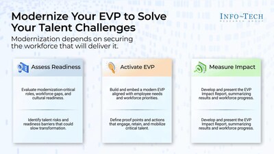 Info-Tech Research Group’s new blueprint, Rebuild Your Talent Engine: Attract and Retain IT Talent in Insurance, outlines a practical framework to help insurance IT and HR leaders assess readiness, strengthen their employee value proposition, and retain the critical roles needed to accelerate transformation. (CNW Group/Info-Tech Research Group)