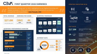 Ceva, Inc. reported Q1 2026 revenue of $27M and non-GAAP diluted EPS of $0.04. 14 license agreements were concluded in the quarter, including 2 OEM and 3 multi-technology deals. Ceva-powered device shipments were 458M units, including a record 91M Wi-Fi units. Strategic wins included Bluetooth HDT with integrated RF, 5G NTN, UWB, and Auto AI entering production on the 2026 Toyota RAV4. For more information, view the infographic. Ceva, Inc. reported Q1 2026 revenue of $27M and non-GAAP diluted EPS of $0.04. 14 license agreements were concluded in the quarter, including 2 OEM and 3 multi-technology deals. Ceva-powered device shipments were 458M units, including a record 91M Wi-Fi units. Strategic wins included Bluetooth HDT with integrated RF, 5G NTN, UWB, and Auto AI entering production on the 2026 Toyota RAV4. For more information, view the infographic.