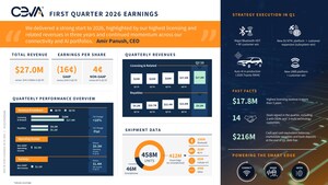 Ceva, Inc. Announces First Quarter 2026 Financial Results