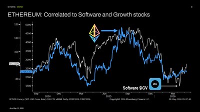 ETHEREUM: Correlated to Software and Growth stocks