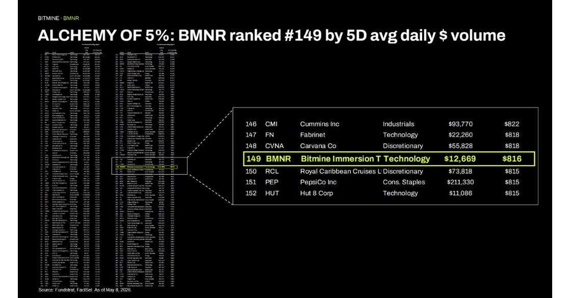 Bitmine Immersion Technologies (BMNR) Umumkan Kepemilikan ETH Mencapai 5,21 Juta Token dan Total Kepemilikan Kripto Maupun Total Uang Tunai Sebesar $13,4 Miliar