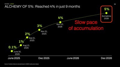 ALQUIMIA DOS 5%: Alcançou 4% em apenas 9 meses