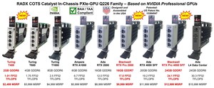 RADX Announces New Catalyst PXIe-GPUs Based on NVIDIA Blackwell RTX Pro SFF GPUs at NI Connect 2026