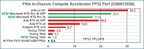 FP32 TFLOPS Comparison of PXIe Compute Accelerators (MAY2026)
