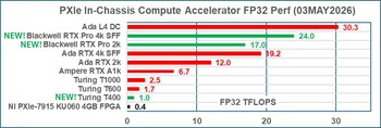 FP32 TFLOPS Comparison of PXIe Compute Accelerators (MAY2026)