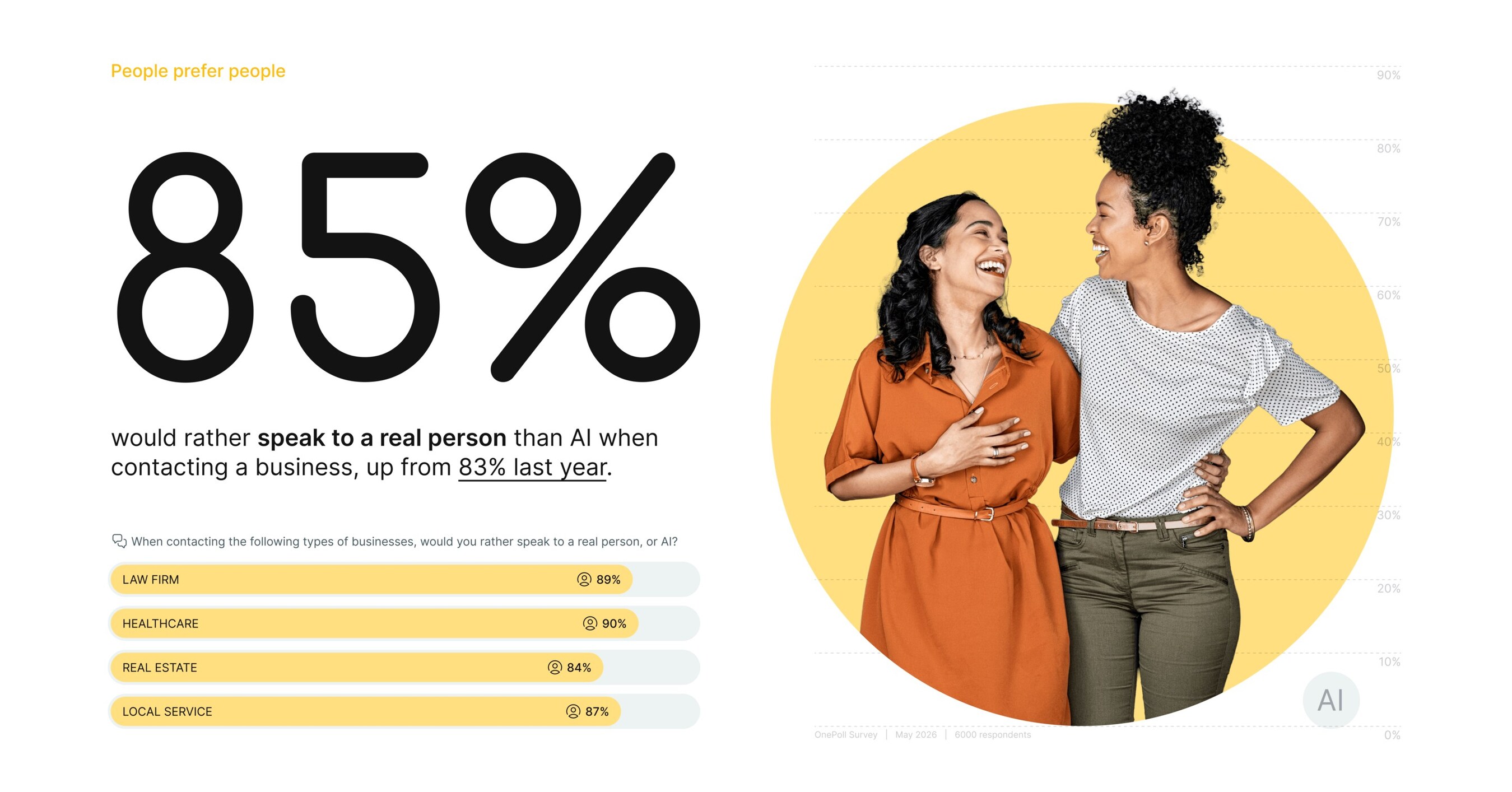 AI Backlash Grows Across US, UK, and Canada: More Customers Reject Bots ...
