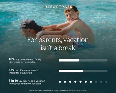 43% of parents say they return from vacation more tired than before they left, making a case for shorter day trips.