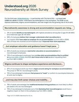 Understood.org "Neurodiversity at Work" Survey Reveals Persistent Stigma and Role for AI in the Workplace