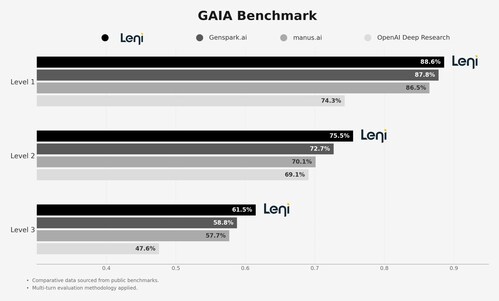 Leni ranked No. 1 across all three GAIA difficulty levels, showing its ability to complete complex, multi-step tasks that require research, reasoning and reliable execution.