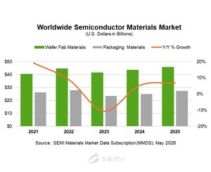 Global Semiconductor Materials Market Revenue Reaches Record $73.2 Billion in 2025, SEMI Reports