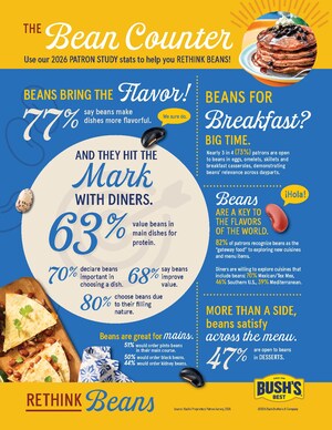 Bush's Best Debuts New Consumer Data at National Restaurant Association Show, Revealing Beans Deliver What Diners Seek: Flavor, Indulgence and Nutrition