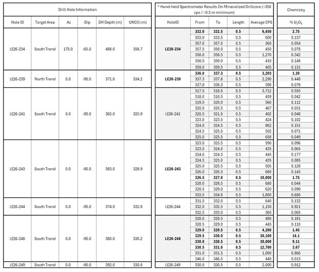 Table 2: Comparison of uranium geochemistry results with RS-125 spectrometry radiometry results for seven winter 2026 drill holes in which continuous split core sampling was done in sample intervals in which radioactivity exceeded 350 cps over 0.5 m (as an average of three measurements with the RS-125 in each 0.5 m interval). (CNW Group/IsoEnergy Ltd.) Table 2: Comparison of uranium geochemistry results with RS-125 spectrometry radiometry results for seven winter 2026 drill holes in which continuous split core sampling was done in sample intervals in which radioactivity exceeded 350 cps over 0.5 m (as an average of three measurements with the RS-125 in each 0.5 m interval). (CNW Group/IsoEnergy Ltd.)