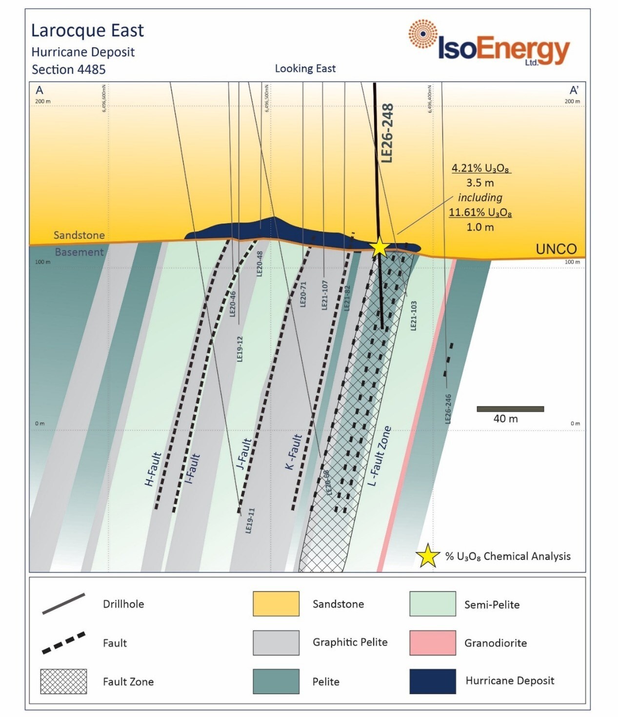 Figure 2 – Hurricane deposit cross section 4485E showing location of strong uranium mineralization intersected at the unconformity in 2026 drill hole LE26-248 along the newly reinterpreted L Fault Zone within the Hurricane South Trend. The cross section is drawn looking east and depicts geology from approximately 100 m above the unconformity to approximately 150 m below the unconformity. LE26-248 intersected 11.61% U3O8 over 1.0 m in a portion of the deposit previously modelled as low-grade mineralization (Figure 1, Table 2). (CNW Group/IsoEnergy Ltd.) Figure 2 – Hurricane deposit cross section 4485E showing location of strong uranium mineralization intersected at the unconformity in 2026 drill hole LE26-248 along the newly reinterpreted L Fault Zone within the Hurricane South Trend. The cross section is drawn looking east and depicts geology from approximately 100 m above the unconformity to approximately 150 m below the unconformity. LE26-248 intersected 11.61% U3O8 over 1.0 m in a portion of the deposit previously modelled as low-grade mineralization (Figure 1, Table 2). (CNW Group/IsoEnergy Ltd.)