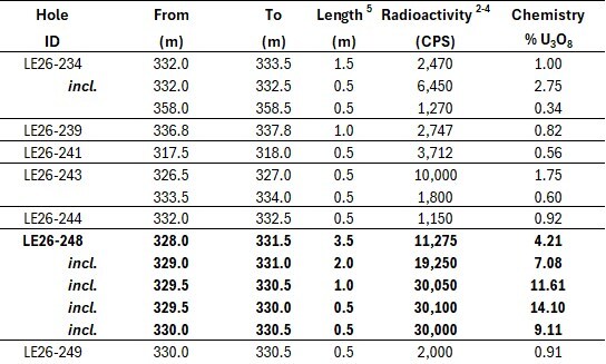 IsoEnergy Confirms High Grade Uranium Mineralization on the Hurricane South Trend, with up to 4.21% U3O8 over 3.5 m, including up to 11.6% U3O8 over 1.0 m