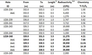 IsoEnergy Confirms High Grade Uranium Mineralization on the Hurricane South Trend, with up to 4.21% U3O8 over 3.5 m, including up to 11.6% U3O8 over 1.0 m