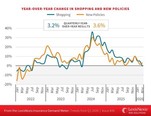Auto Insurance Shopping and New Policy Growth Registers "Warm" on the Q1 LexisNexis® U.S. Insurance Demand Meter