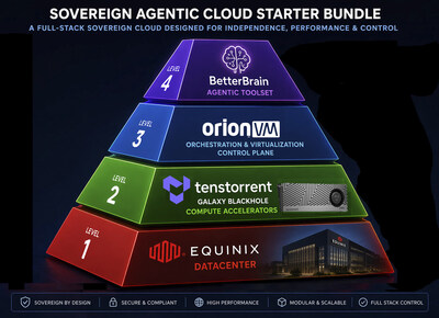 New Agentic AI Bundle Unifies Private Infrastructure, AI Compute and Autonomous Intelligence in a Fully Managed Platform
