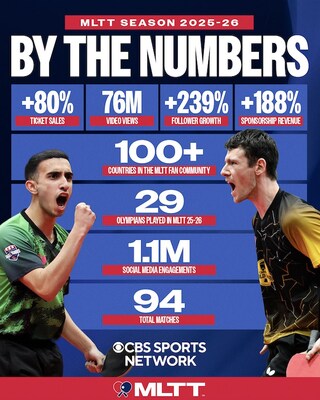 Major League Table Tennis Experiences Breakout 2025-26 Season With Record Growth and Sold-Out Championship in the Bay Area