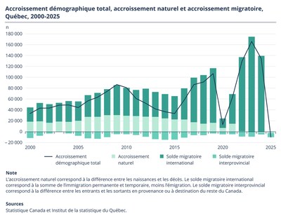 Accroissement démographique total, accroissement naturel et accroissement migratoire, Québec, 2000-2025 (Groupe CNW/Institut de la statistique du Québec) Accroissement démographique total, accroissement naturel et accroissement migratoire, Québec, 2000-2025 (Groupe CNW/Institut de la statistique du Québec)