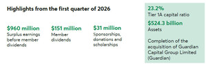 Desjardins announces its results for the first quarter of 2026