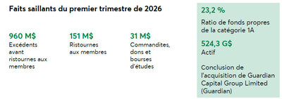 Desjardins annonce ses résultats pour le premier trimestre de 2026