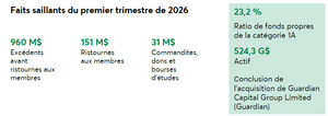 Desjardins annonce ses résultats pour le premier trimestre de 2026