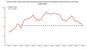 U.S. Lumber Coalition: U.S. Trade Law Enforcement and President Trump's Section 232 Tariffs are an Unparalleled Success in Boosting Domestic Production and Cutting Unfair Trade