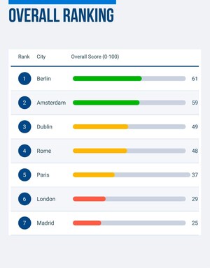 The cost of standing still: Berlin leads Europe for freight efficiency as London and Madrid lag behind