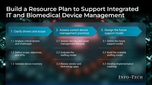 Healthcare CIOs Now Support 10x More Devices but Lack Unified IT-Biomed Resource Plans, Warns Info-Tech Research Group