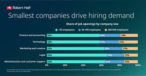 Robert Half survey: More than three-quarters of U.S. small businesses are confident about hiring, but nearly half struggle to find skilled talent