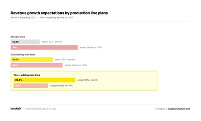 Keychain Report Finds AI Adoption and Operational Investment Are Driving the Next Phase of Growth in CPG Manufacturing