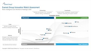 TalentNeuron Named a Leader in Everest Group's Skills Intelligence Platforms PEAK Matrix® and a Luminary in Its Work Intelligence and Workforce Redesign Innovation Watch Assessment
