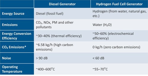 *Note: CO₂ emissions are estimated based on the U.S. EPA GHG Emission Factors Hub for a 10 kW diesel generator. The data is for reference only.