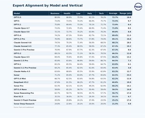 Top AI Models Still Fall Short of Expert Judgment Nearly 30% of the Time, Pearl Finds AI Performance Varies Widely Across Professional Domains