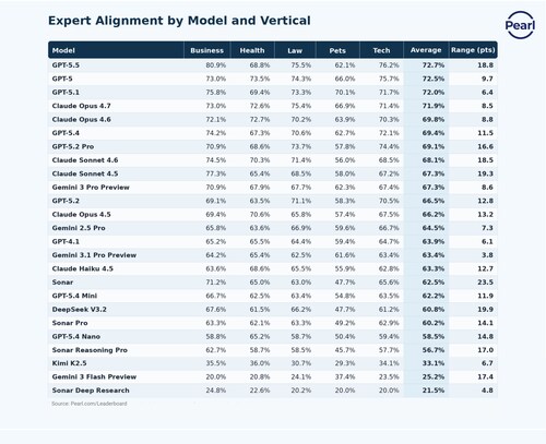 Pearl.com Expert Alignment Leaderboard Pearl.com Expert Alignment Leaderboard
