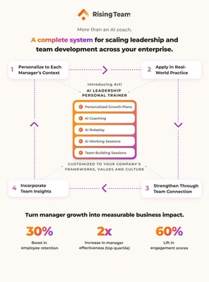 Rising Team Introduces Arti, the AI Leadership Personal Trainer, Expanding AI Coaching Into a Complete Leadership and Team Development System