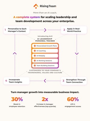 Rising Team Introduces Arti, the AI Leadership Personal Trainer, Expanding AI Coaching Into a Complete Leadership and Team Development System