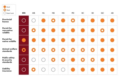 Ranked scorecard showing provincial gaps in roadside zoo regulations. (CNW Group/World Animal Protection)