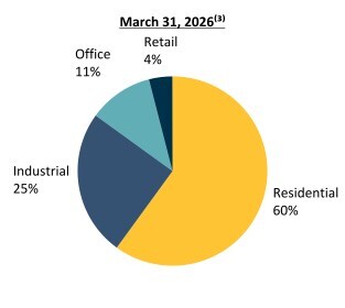 Real Estate Assets (Fair Value by Segment)(1) (CNW Group/H&R Real Estate Investment Trust)