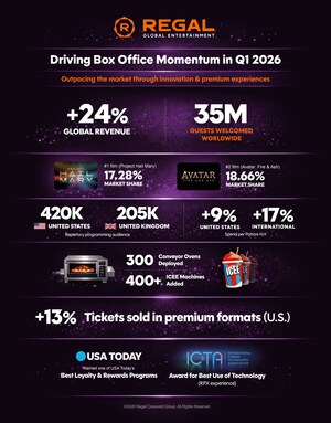 Regal Global Entertainment Builds Strong Momentum in Q1 2026 with Market Share Gains and Enhanced Guest Experience on a Global Basis