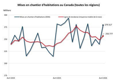 Mises en chantier d'habitations en avril 2026