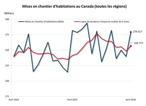 Mises en chantier d'habitations en avril 2026