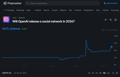 Polymarket: A OpenAI lançará uma rede social em 2026? (PRNewsfoto/Eightco Holdings (NASDAQ: ORBS)) Polymarket: A OpenAI lançará uma rede social em 2026? (PRNewsfoto/Eightco Holdings (NASDAQ: ORBS))