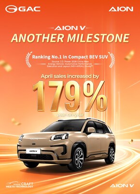2AION V Capai Satu Lagi Pencapaian: Jualan Global Naik 179% pada April, Menduduki Tempat Pertama dalam Kajian J.D. Power Compact BEV APEAL