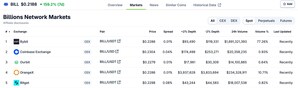 Bybit Rides BILL Trading Momentum with 77% CEX Market Share